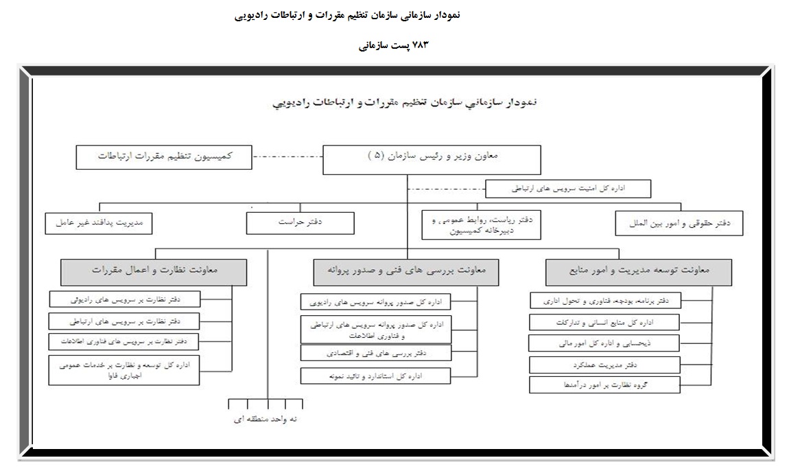 سازمان تنظیم مقررات و ارتباطات رادیویی