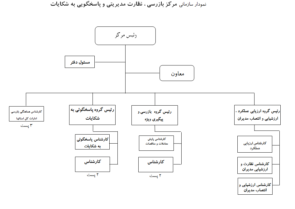 نمودار سازمانی بازرسی