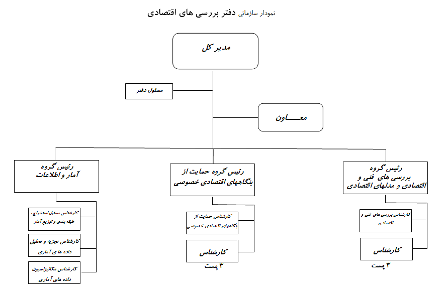 نمودار سازمانی بررسی اقتصادی