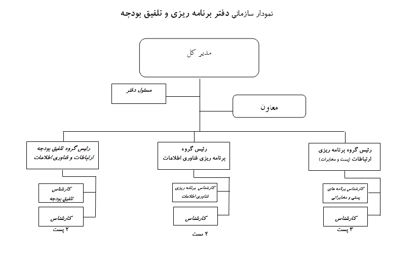 نمودار سازمانی دفتر تلفیق و بودجه