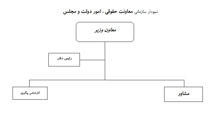 نمودار سازمانی معاون حقوقی و امور دولت و مجلس