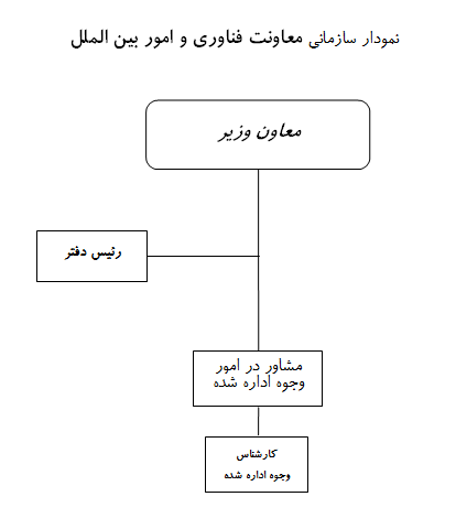 نمودار سازمانی معاونت فناوری و امور بین الملل