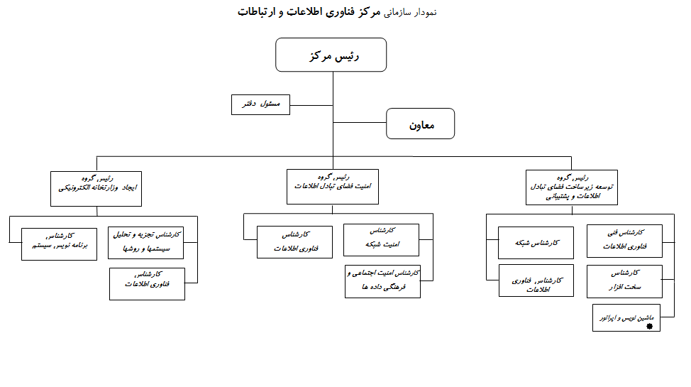 نمودار سازمانی مرکز فناوری اطلاعات و ارتباطات