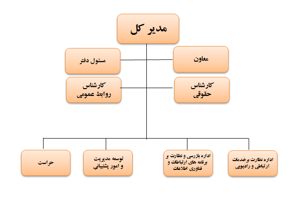 نمودار سازمانی ادارات کل ارتباطات و فناوری اطلاعات استانی