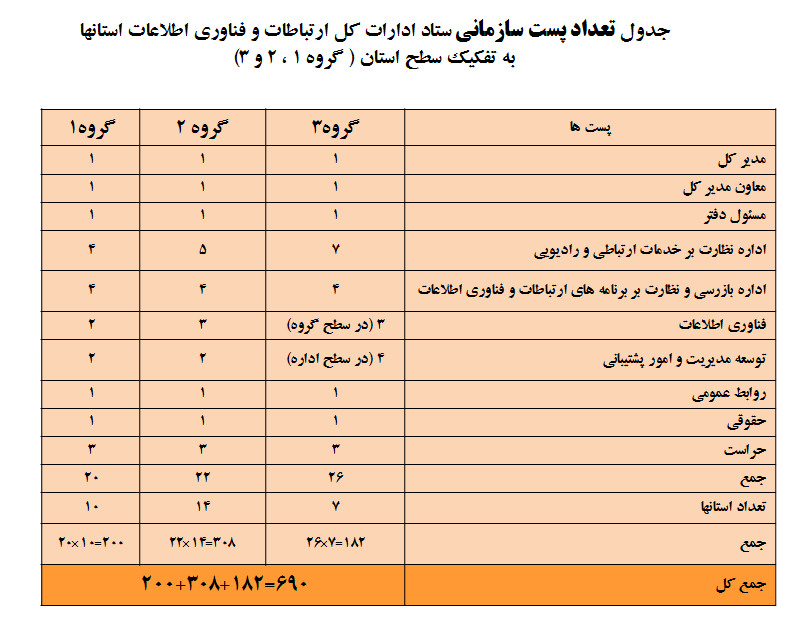تعداد پست ادارات کل ارتباطات و فناوری اطلاعات استانی
