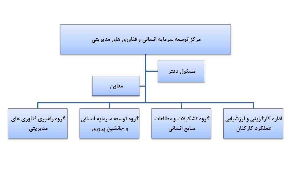 شرح وظایف مرکز سرمایه انسانی و فناوری های مدیریتی