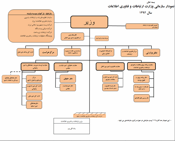 نمودار سازمانی سال 1392